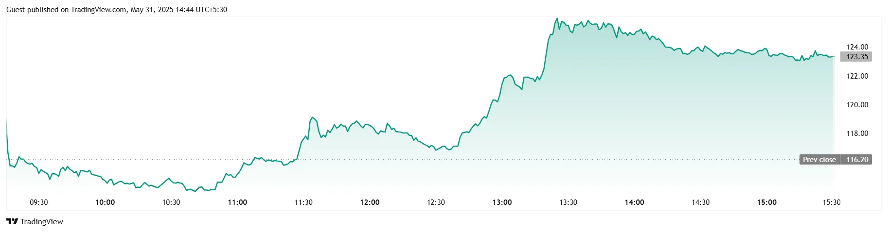 Tradingview NBCC Chart