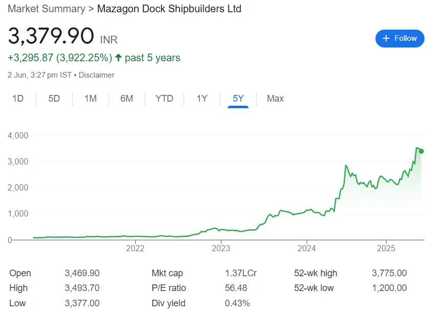 mazdock share price