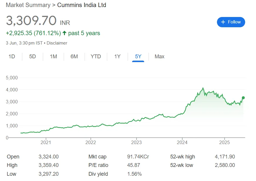 cummins india share price