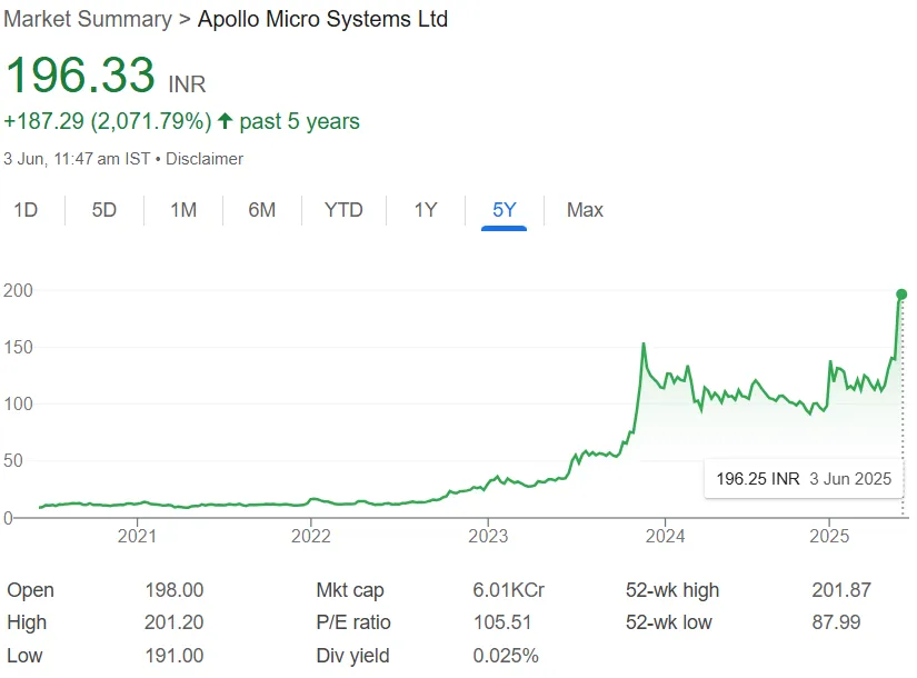Apollo Micro Systems share price