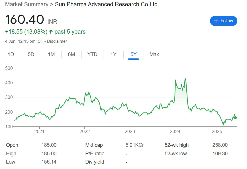 sparc share price