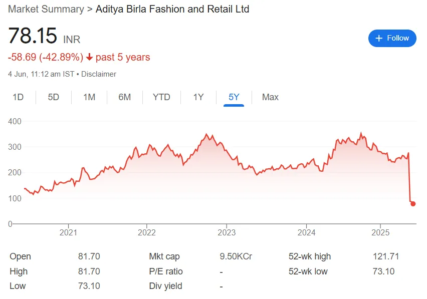 abfrl share price