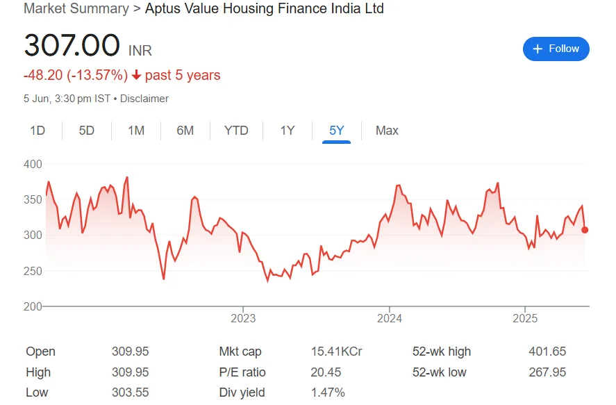 aptus share price