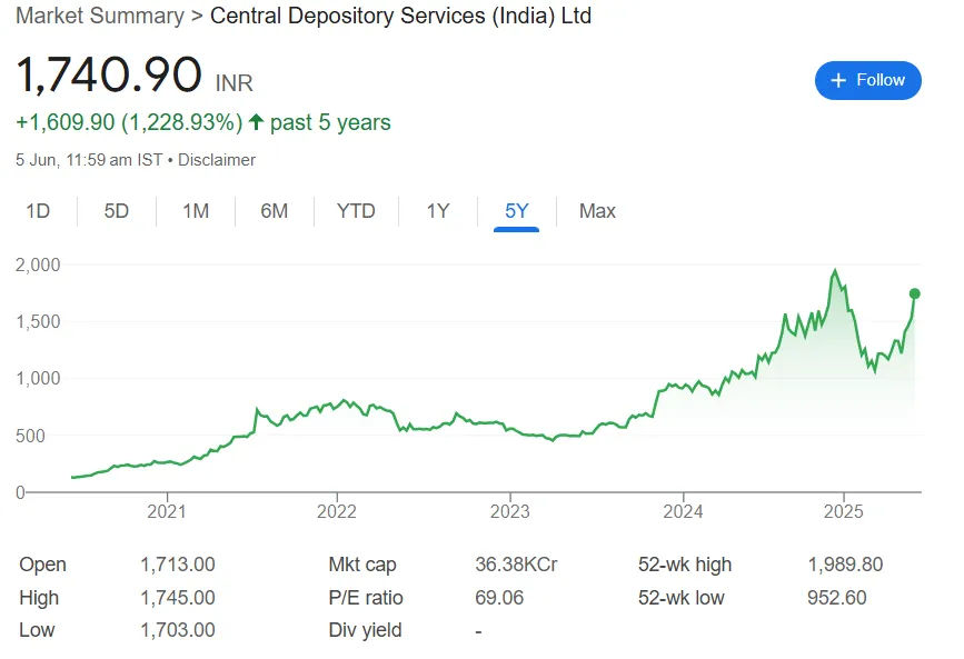 cdsl share price