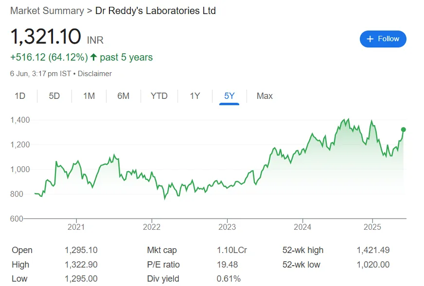 dr reddy share price