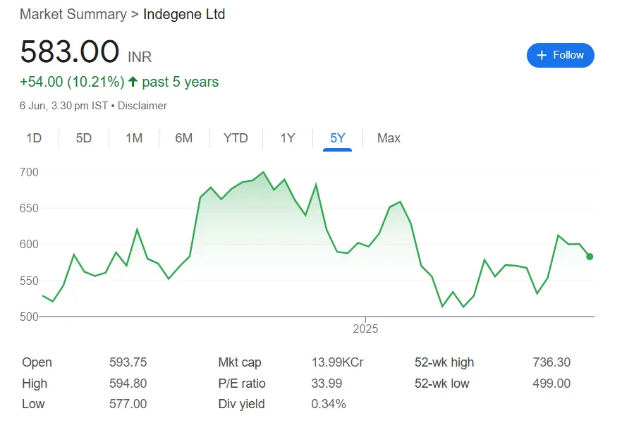 indegene share price