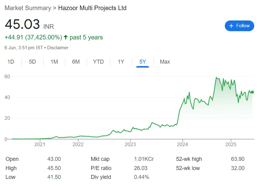 hazoor share price