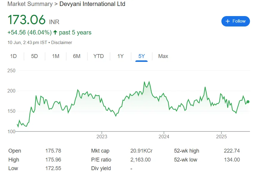 devyani international share price