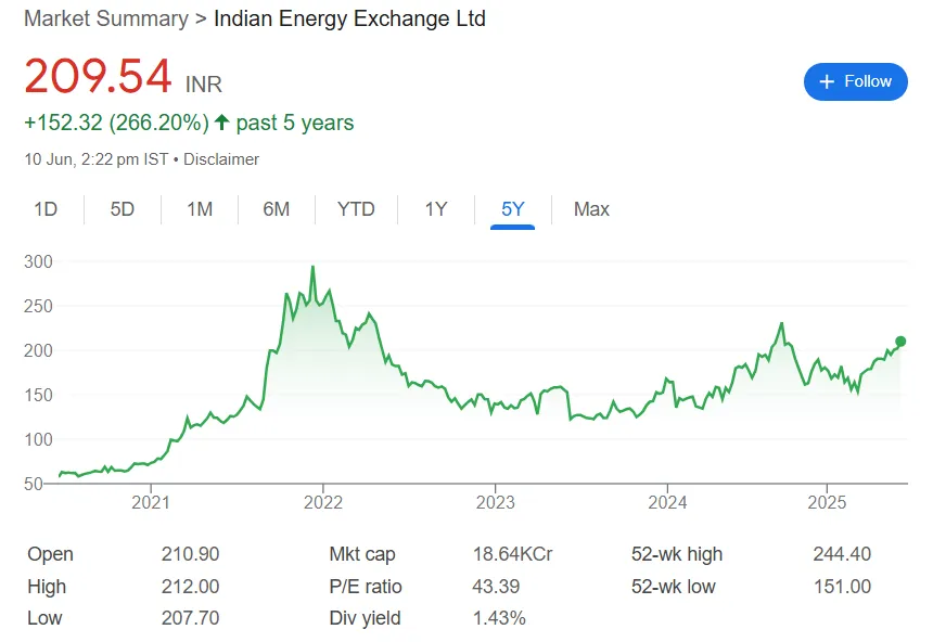 IEX share