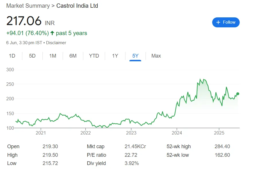 castrol india share pric