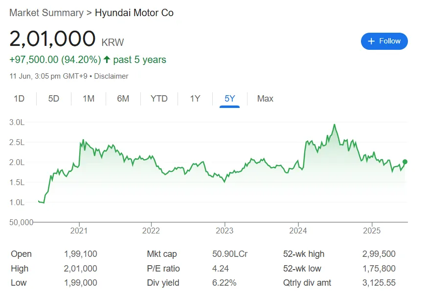 hyundai share price