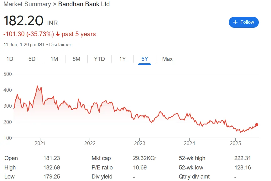 bandhan bank share price