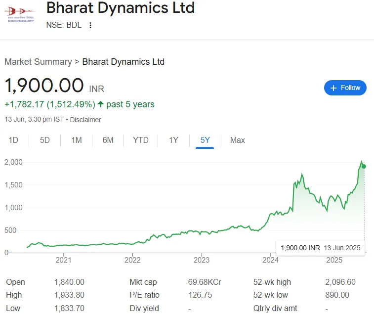 BDL Share Price Chart