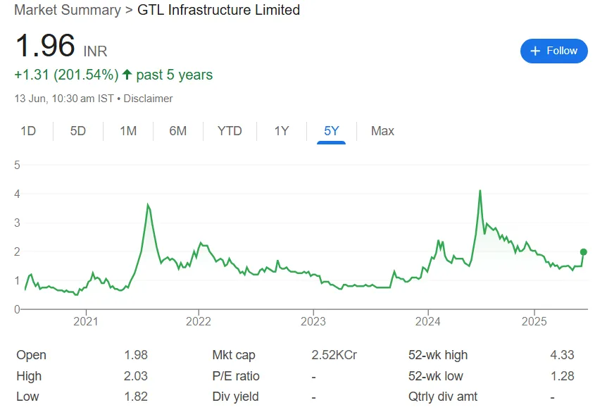 gtl nfrastructure limited