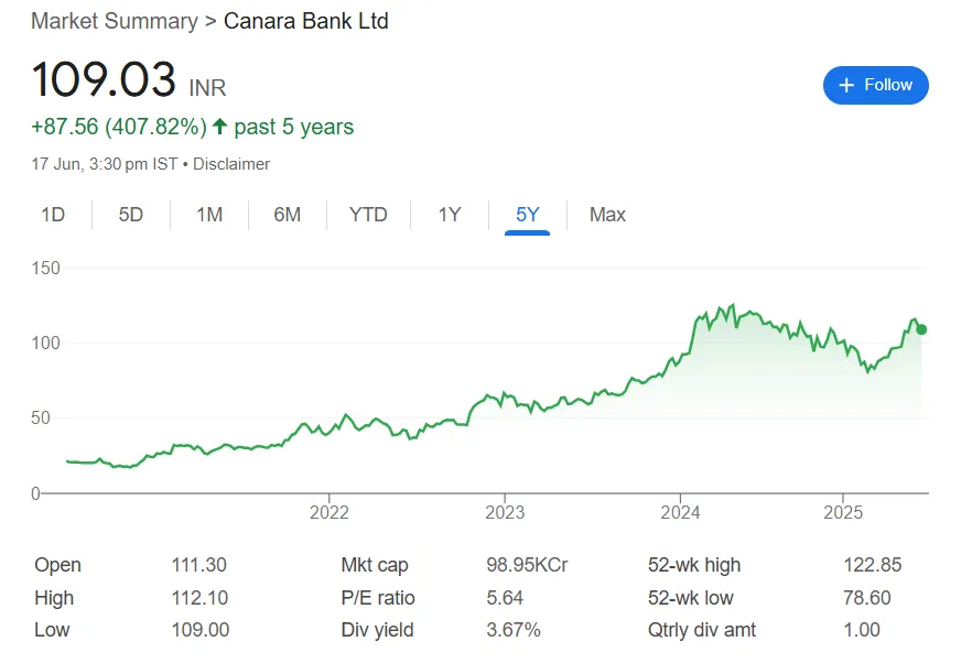 canra bank share price