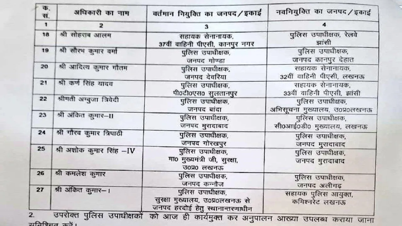 UP 27 PPS officers transfer