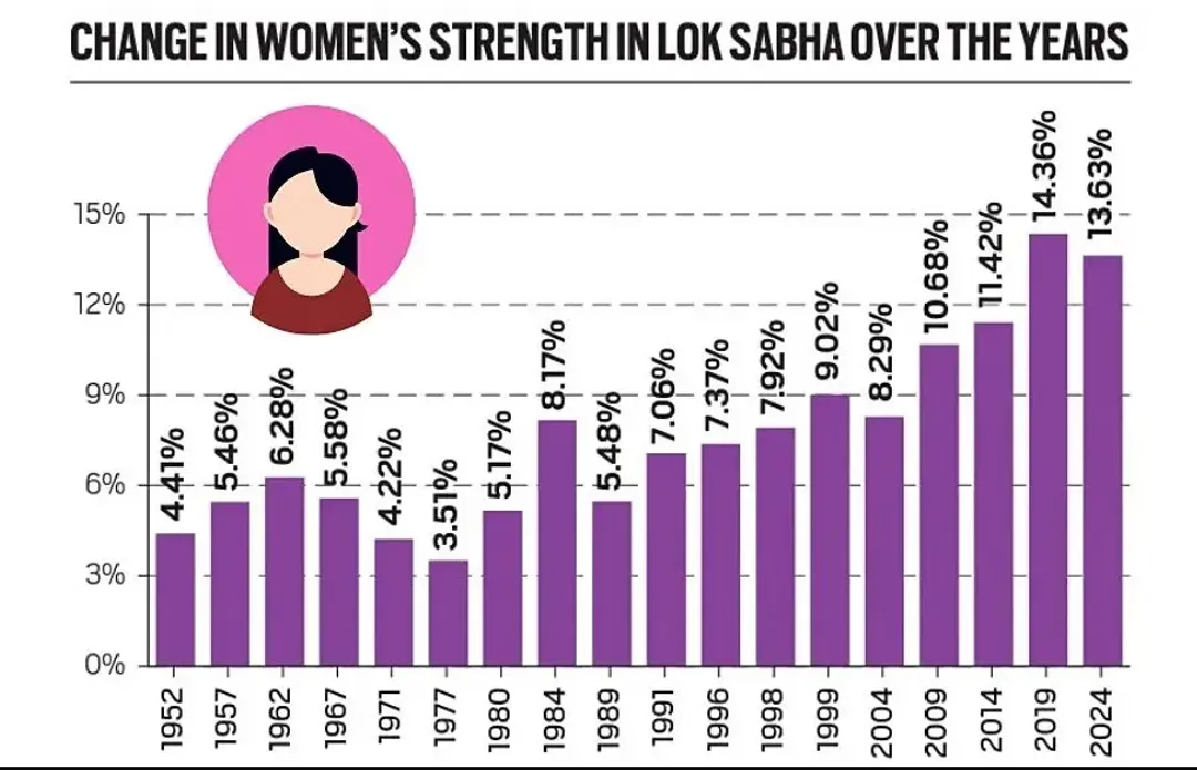 Women empowerment issues - Jobs,Reservation and education - Civilsdaily
