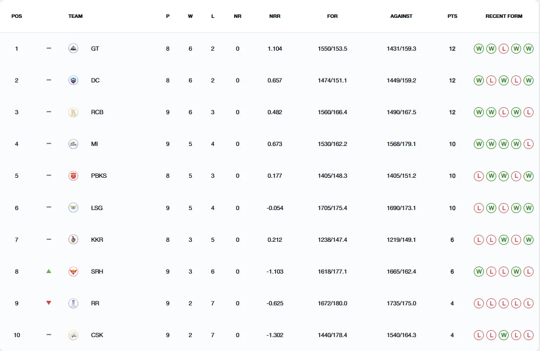 अपडेट IPL 2025 Points Table 