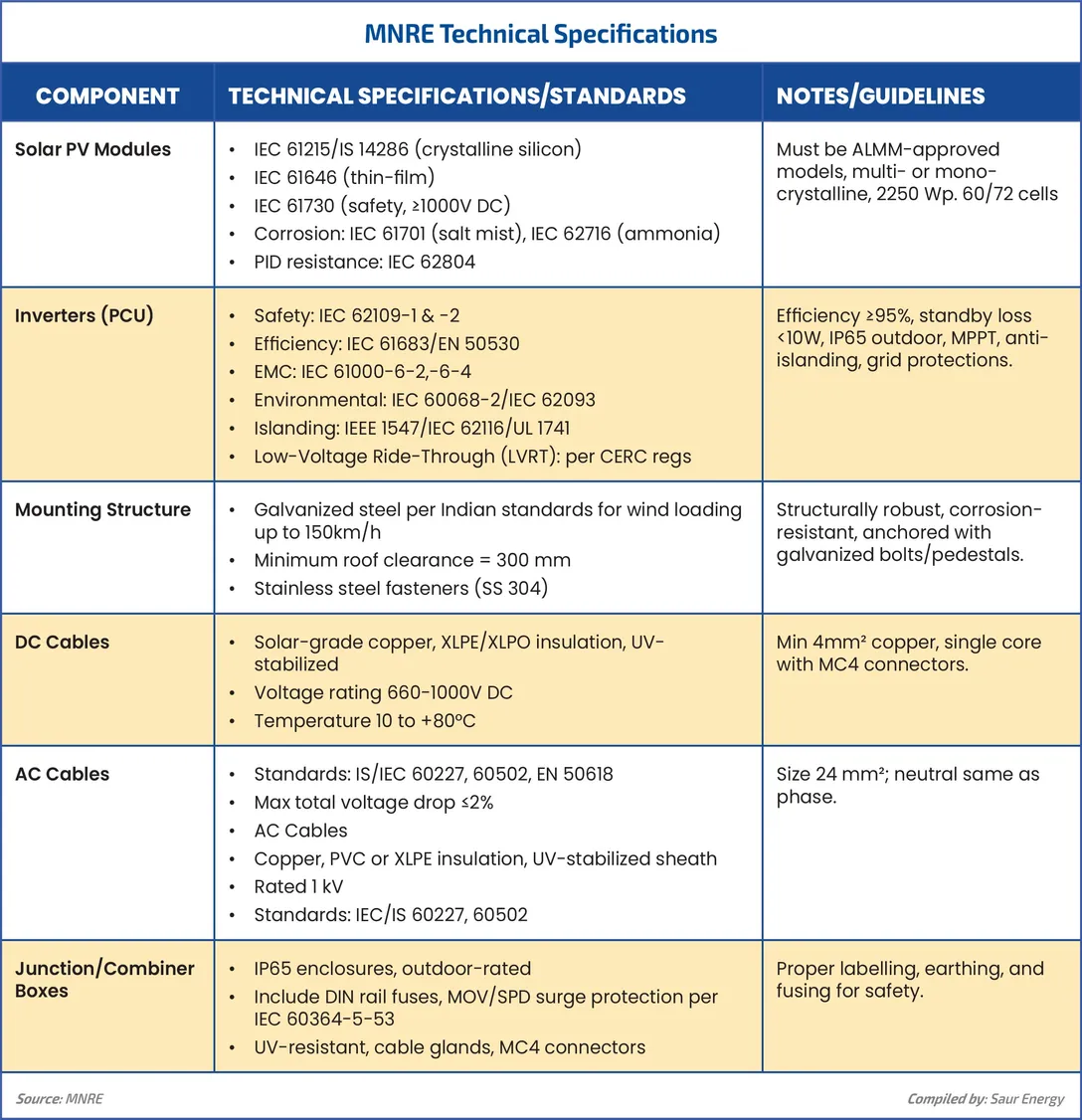 mnre technical specs Chart