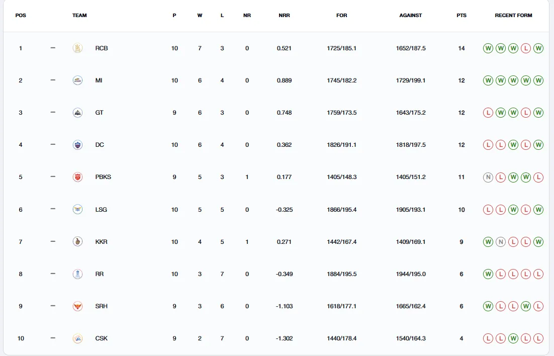 IPL 2025 Points Table
