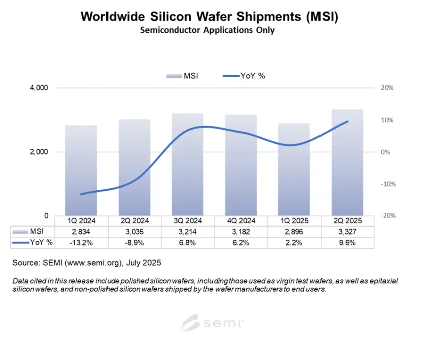 Worldwide silicon wafer shipments increase 10% YoY in Q2-2025