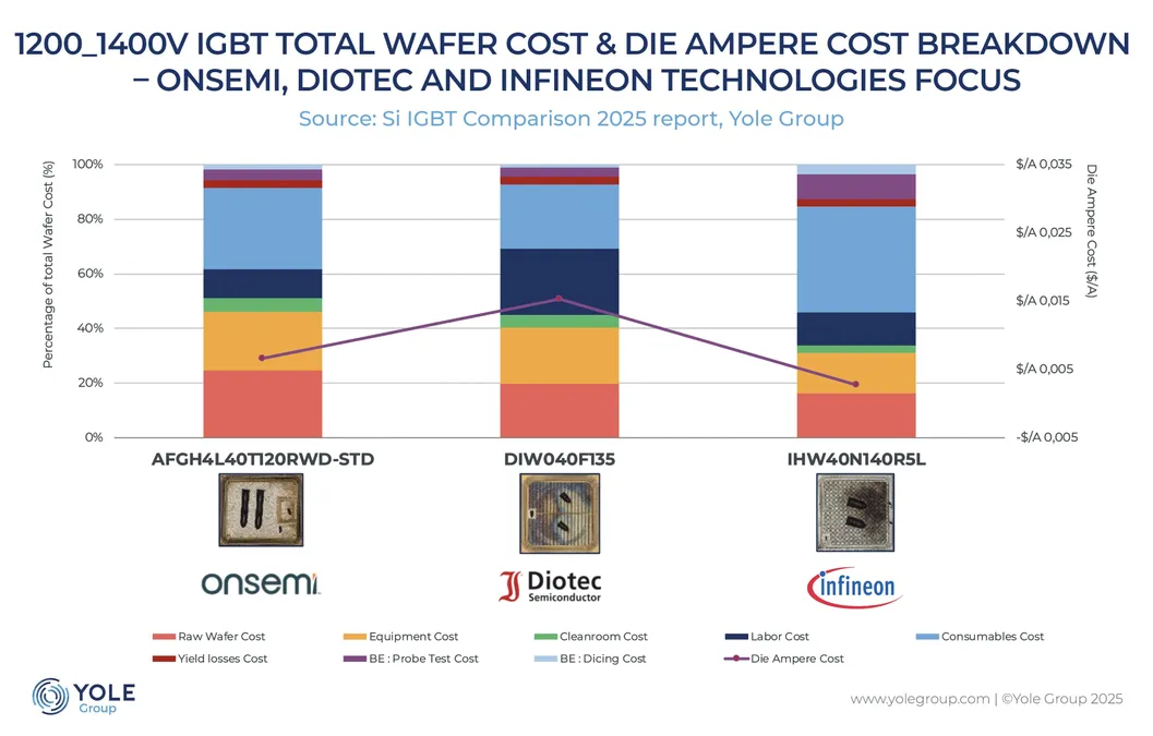 dqindia.com - DQI Bureau - IGBTs maintain strategic role, driving market toward US$13 billion by 2030