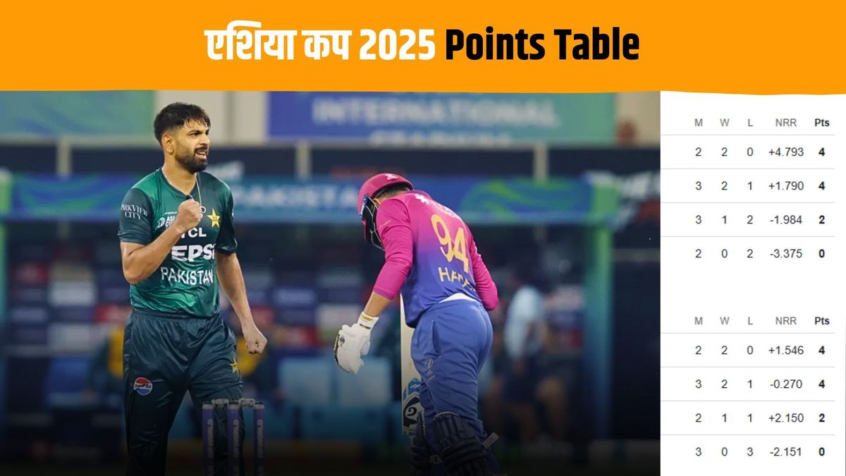 Sport : Asia Cup: पाकिस्तान की जीत के बाद बदला प्वॉइंट्स टेबल का समीकरण, ऐसा है भारत समेत बाकी टीमों का हाल #INA