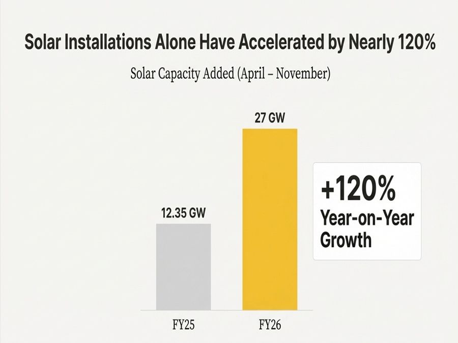 FY26: India Adds 27 GW of Solar Capacity Till November