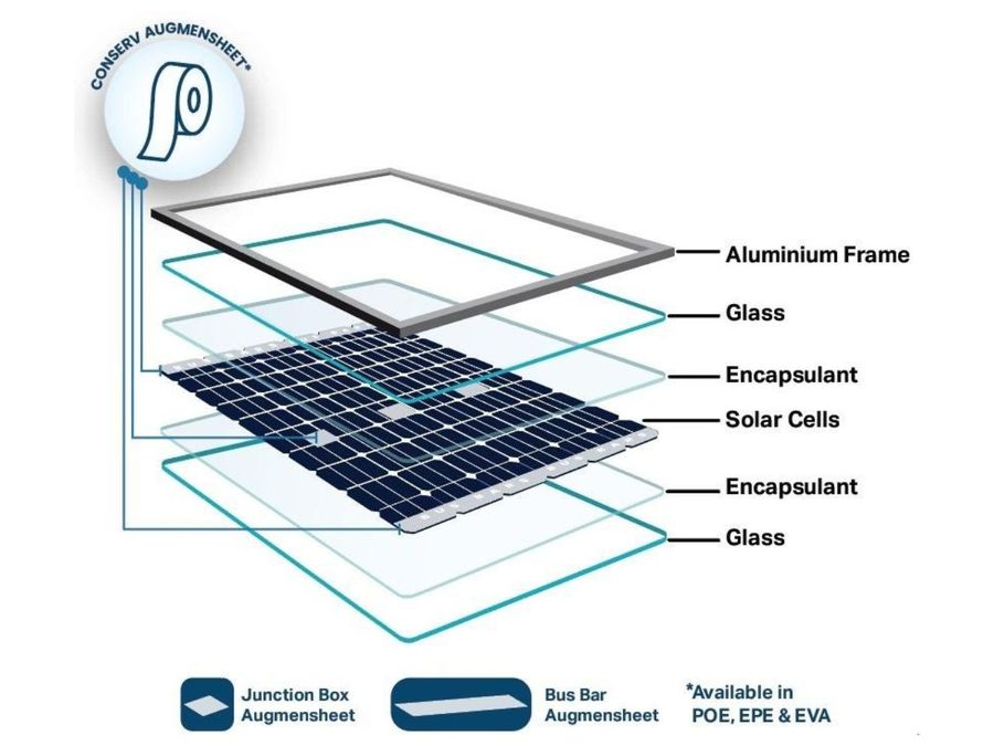 RenewSys Rolls Out Conserv Augmensheet for Advanced PV Module Lines