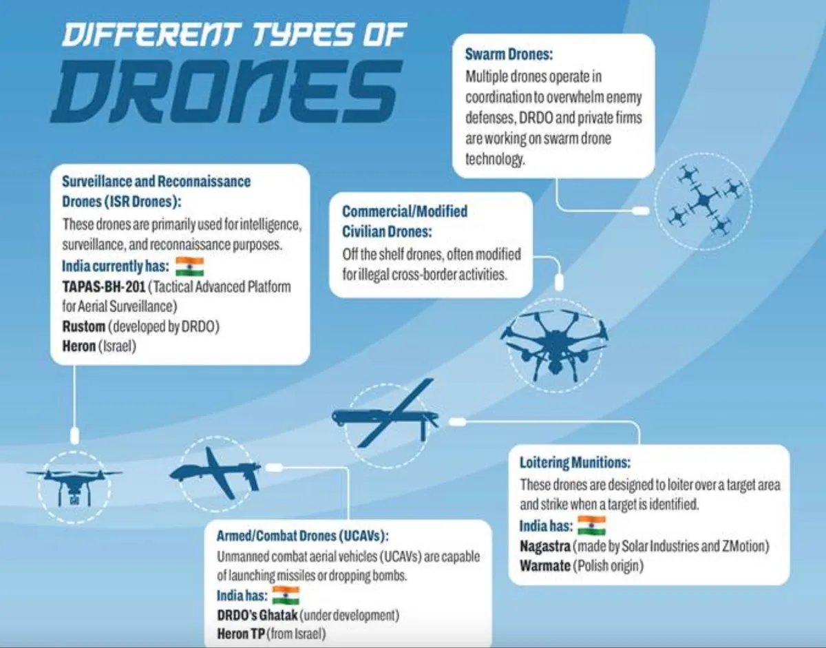 different types of drones