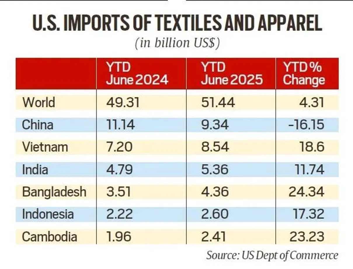 US import of textile 2