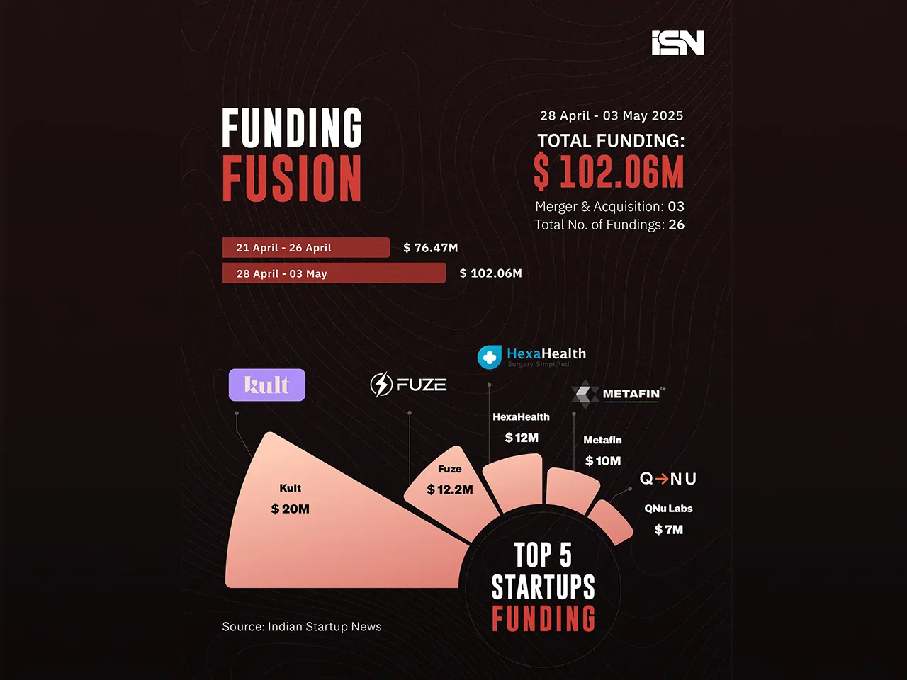 Funding Fusion 28 April - 03 May- web