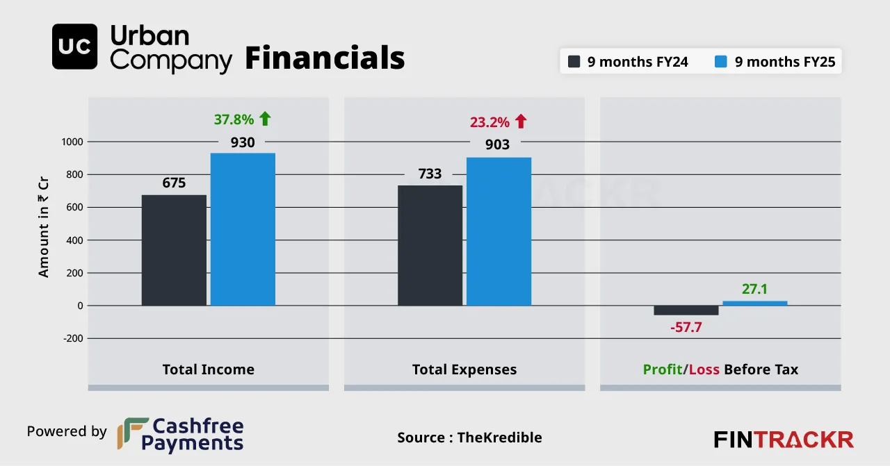 UC financials