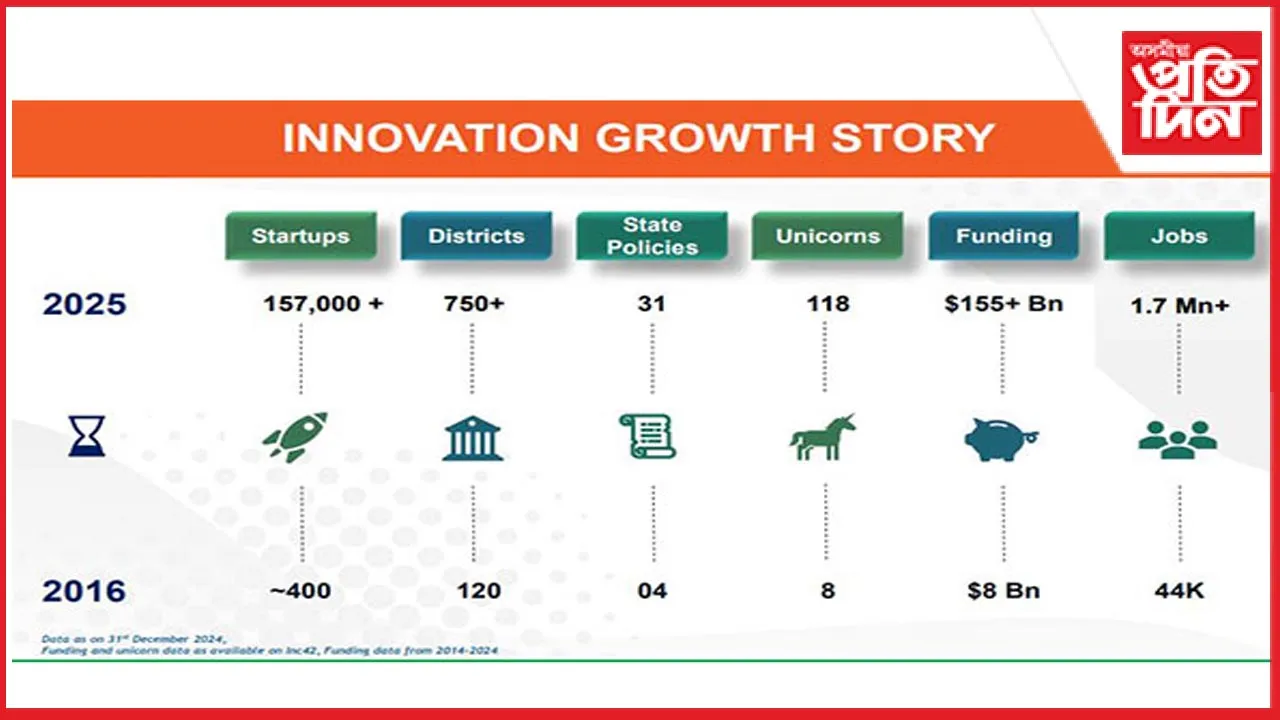 DPIIT বিভাগে ১৬ জানুৱাৰীত পালন কৰিব ষ্টাৰ্টআপ দিৱস...