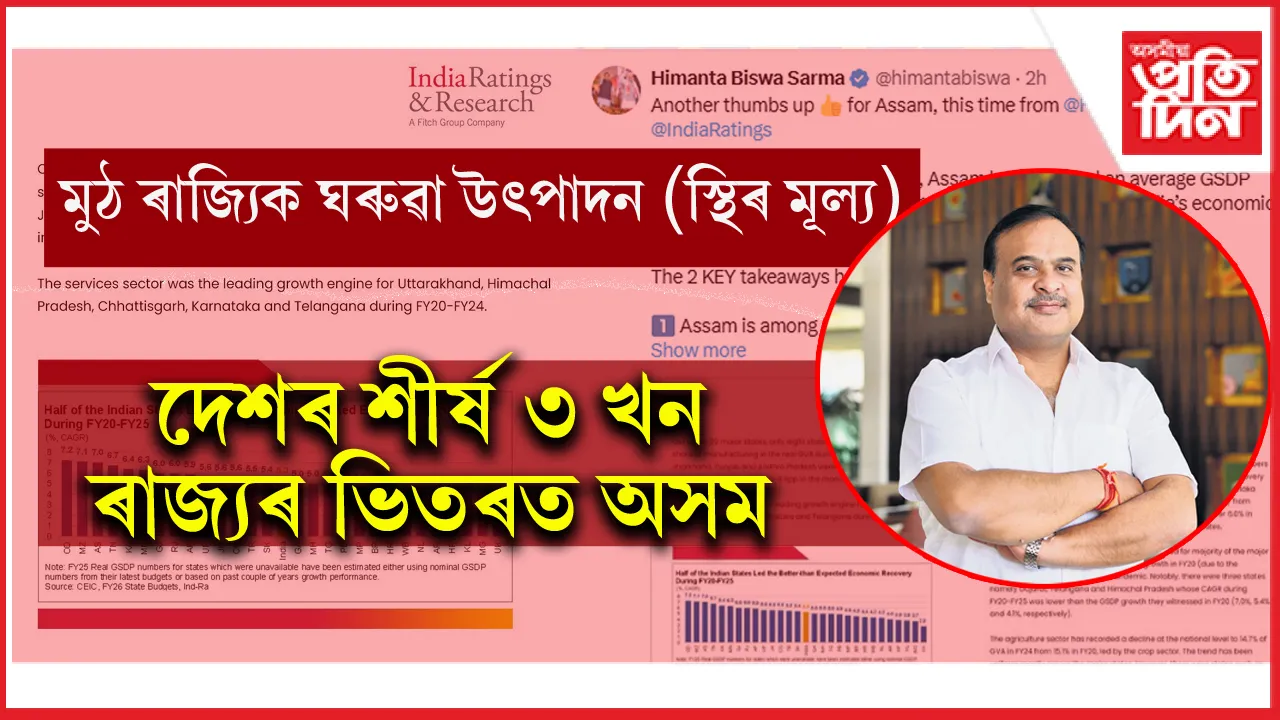 মুঠ GSDP ৰ বৃদ্ধিৰ গড় হাৰেৰে শীর্ষ ৩ ৰাজ্যৰ ভিতৰত স্থান দখল অসমৰ...