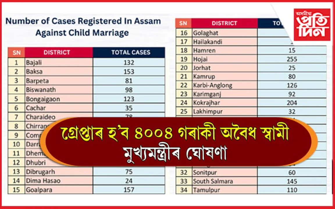 শুকুৰবাৰে গ্ৰেপ্তাৰ হ'ব ৪ হাজাৰৰো অধিক অবৈধ স্বামীঃ মুখ্যমন্ত্ৰীৰ তালিকা প্ৰকাশ...