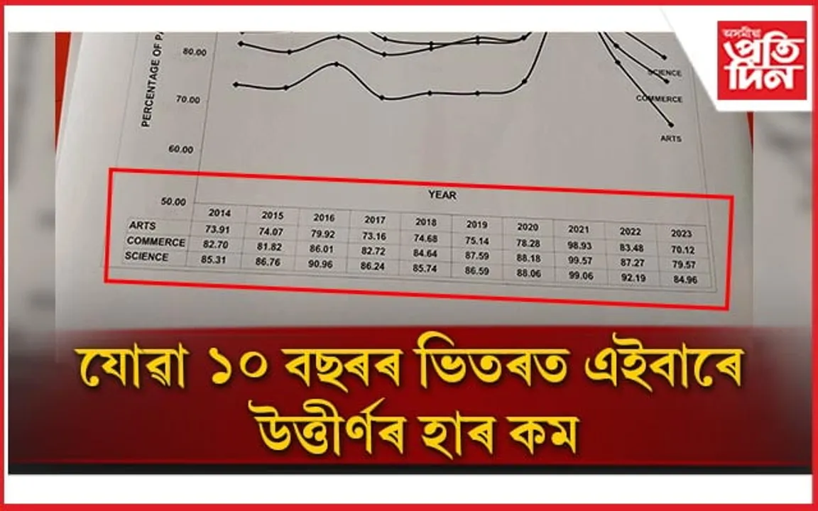 উঃমাঃ ফলাফলঃ  যোৱা ১০ বছৰৰ তুলনাত এইবাৰেই সৰ্বনিম্ন  উত্তীৰ্ণৰ হাৰ