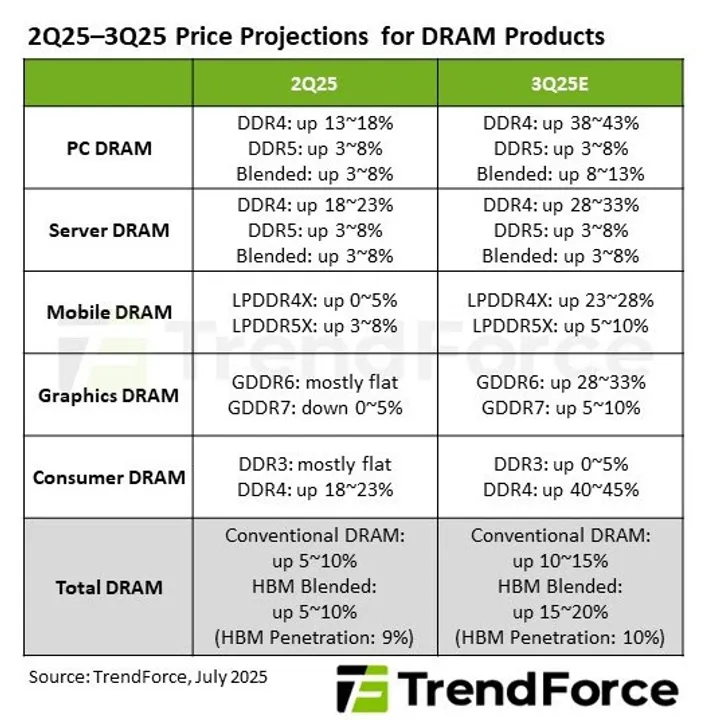DRAM graphics