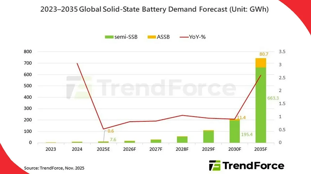 Solid-state-battery-demand