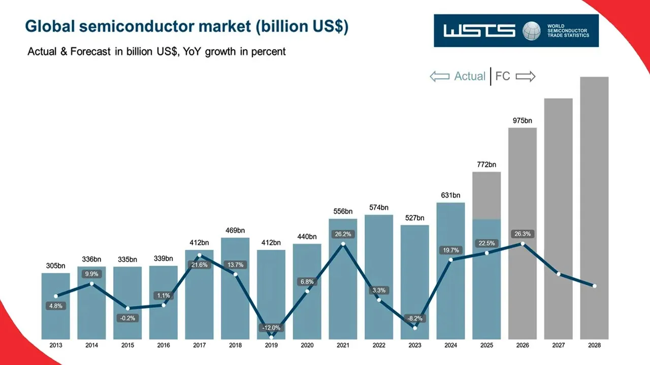Global-semiconductor-market