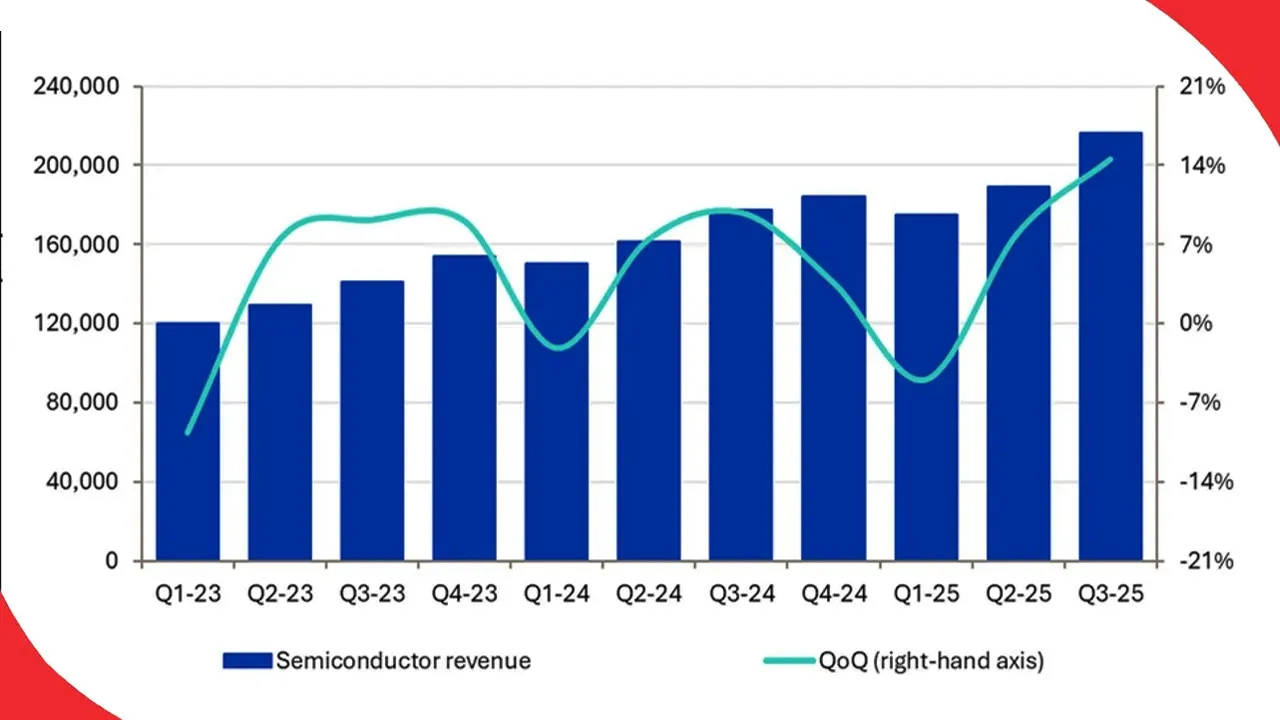 Semiconductor-revenue