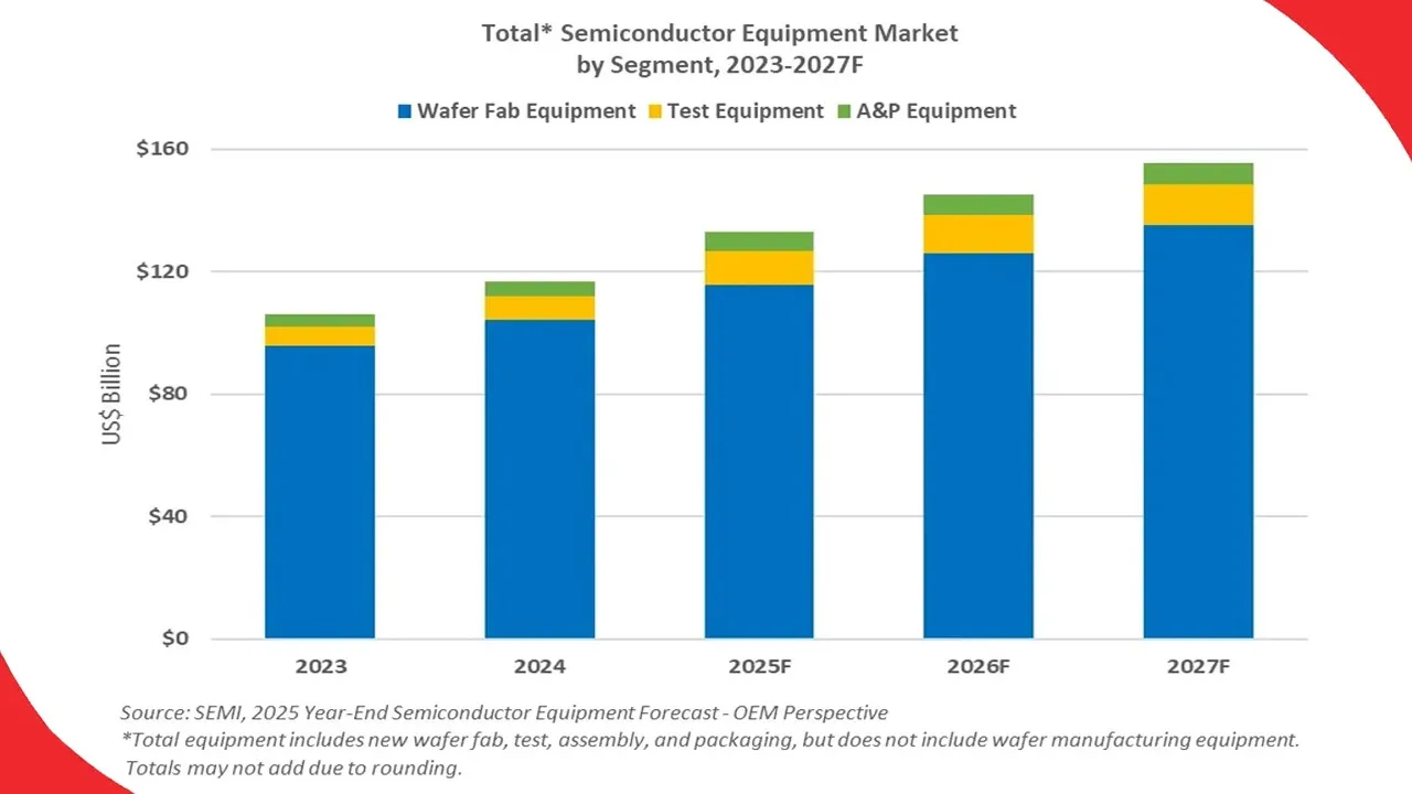 Global-semiconductor-equipment