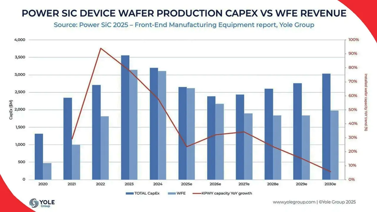 Power-SiC-faces-overcapacity-downturn