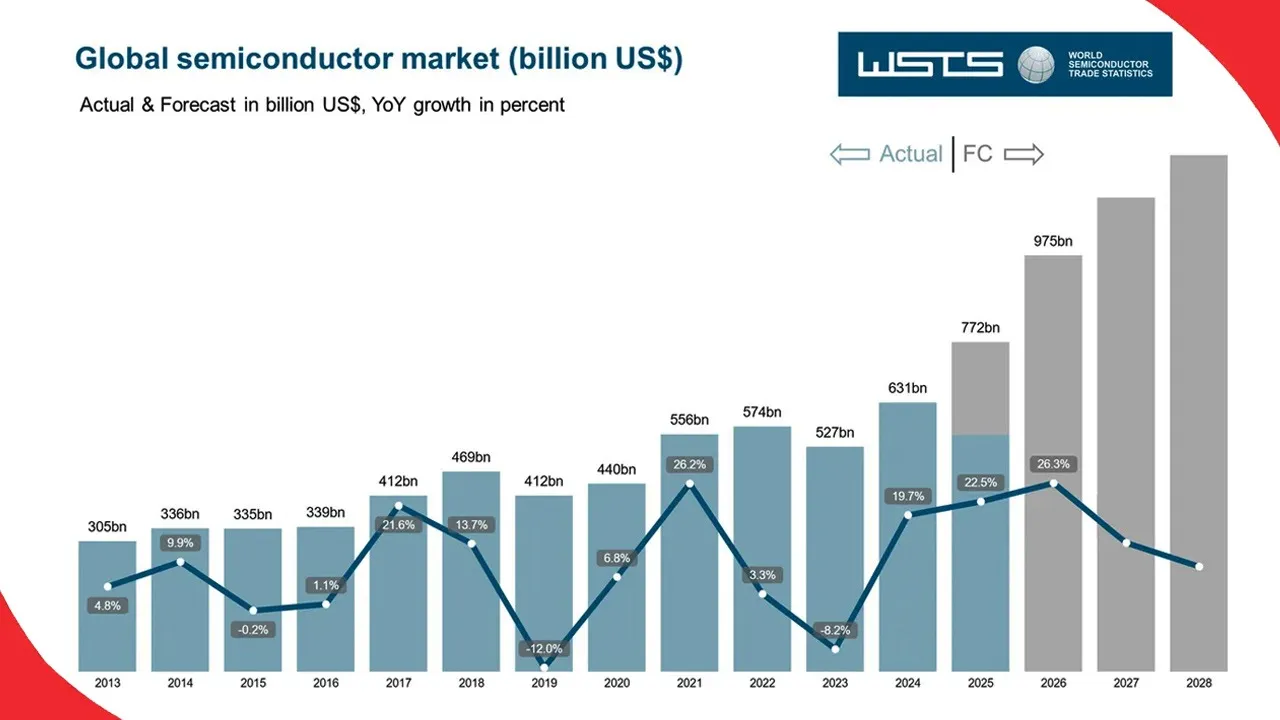 Global-semiconductor-market