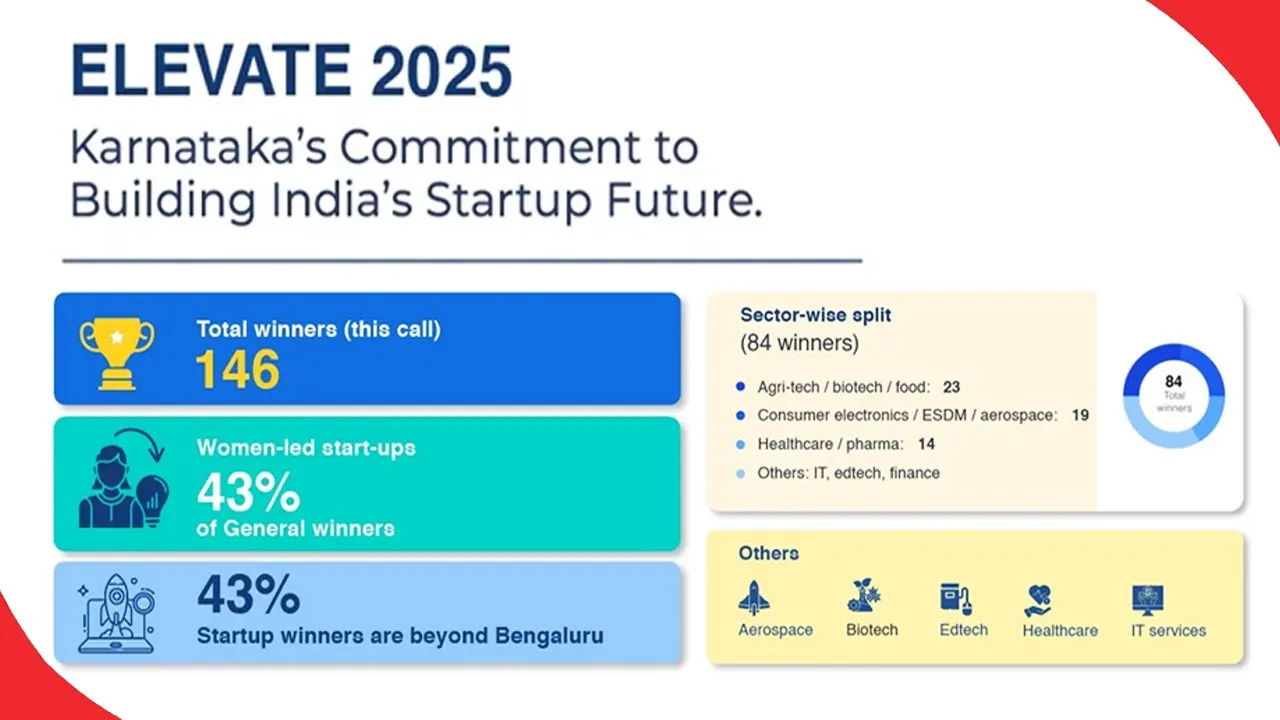 Karnataka-unveils-Startup-Policy-2025-30