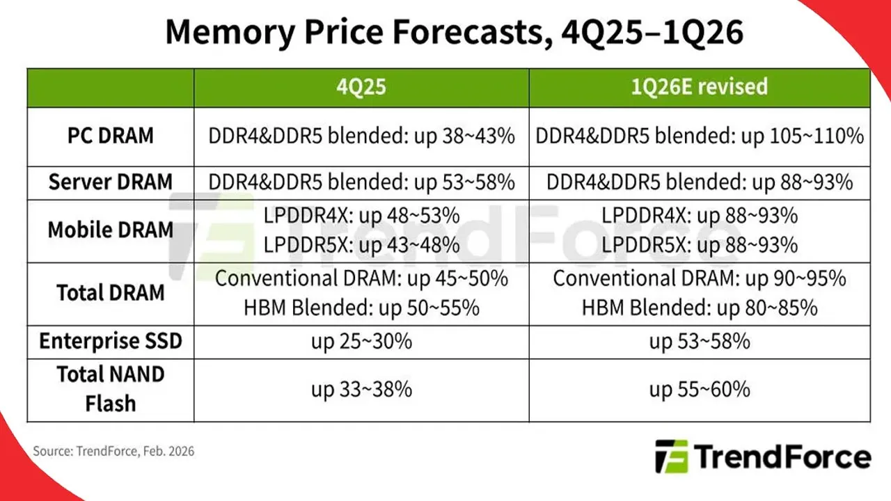 Memory-price-outlook-for-1Q26