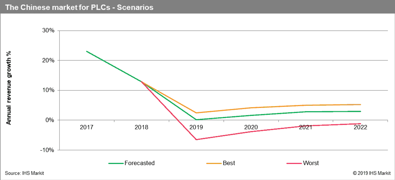 PLC market