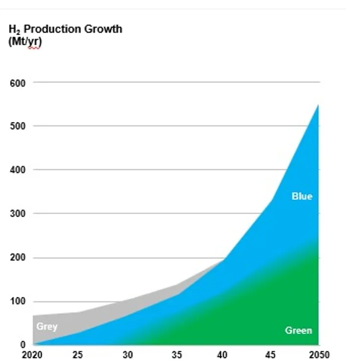 Global H2 outlook