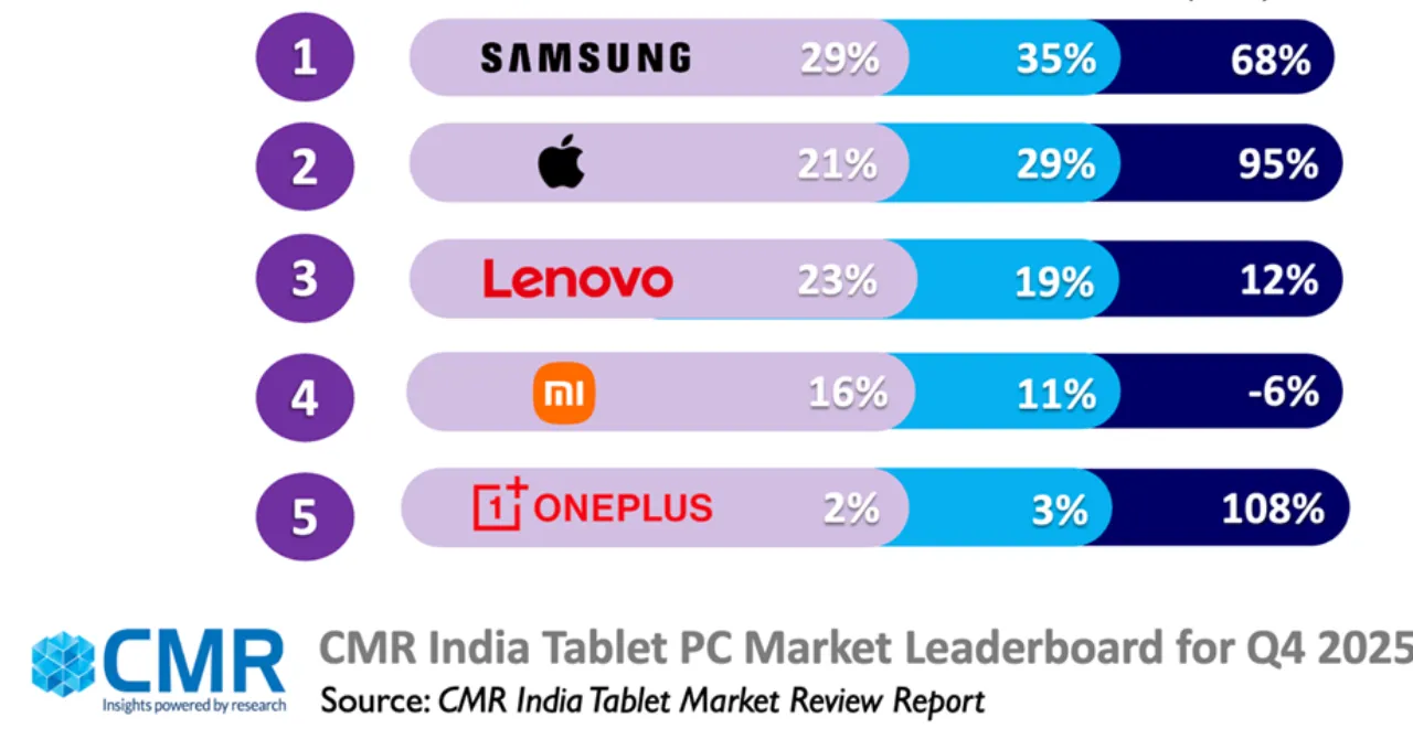 CyberMedia Research Premium tablets dominate India market in Q4 2025