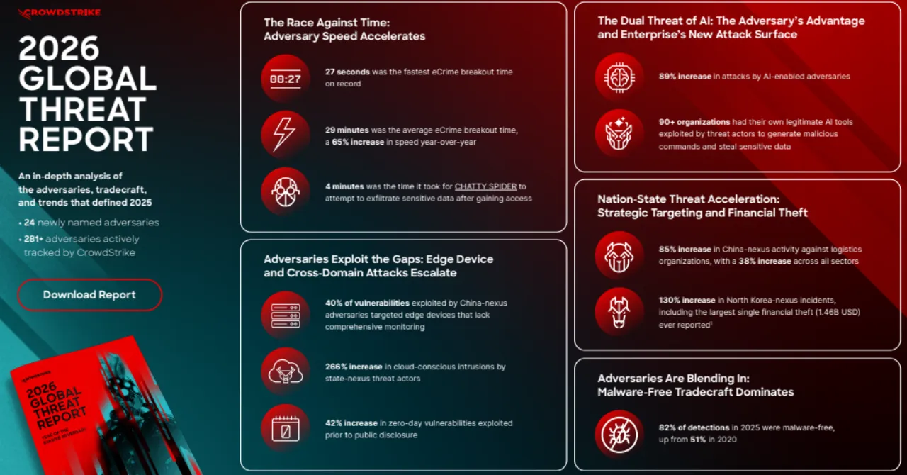 CrowdStrike 2026 Global Threat Report flags AI surge